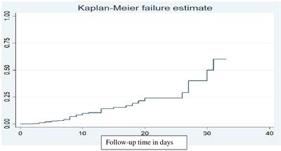 Incidence and predictors of mortality in children with diabetic ketoacidosis in the comprehensive specialized referral hospitals of West Amhara Region, Northwest Ethiopia: a retrospective follow-up study